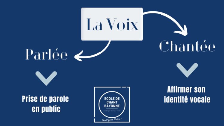 Différence entre la voix parlée et la voix chantée