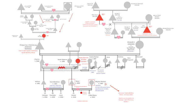 genogramme de la famille royale d'Angleterre